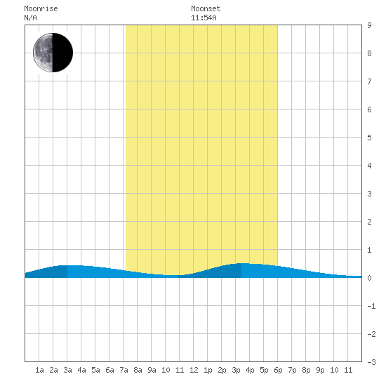 Similar Sound tide chart for Saturday, January 14, 2023