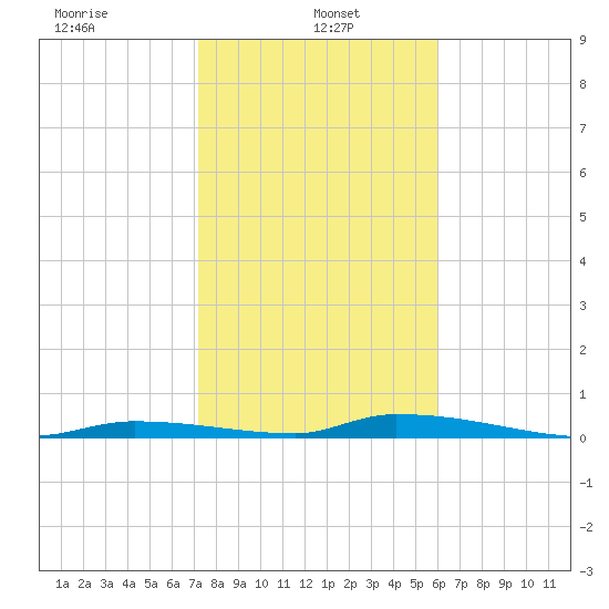 Similar Sound tide chart for Sunday, January 15, 2023