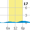 Similar Sound tide chart for Tuesday, January 17, 2023