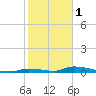Similar Sound tide chart for Sunday, January 1, 2023