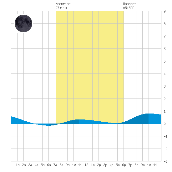 Similar Sound tide chart for Saturday, January 21, 2023