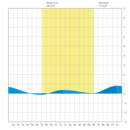 Similar Sound tide chart for Sunday, January 22, 2023