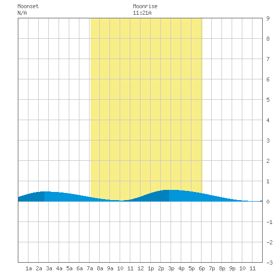 Similar Sound tide chart for Friday, January 27, 2023