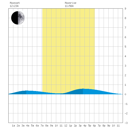 Similar Sound tide chart for Saturday, January 28, 2023