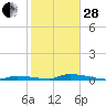 Similar Sound tide chart for Saturday, January 28, 2023