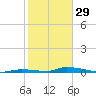 Similar Sound tide chart for Sunday, January 29, 2023