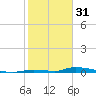 Similar Sound tide chart for Tuesday, January 31, 2023