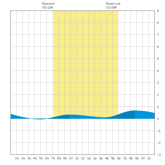 Similar Sound tide chart for Wednesday, January 4, 2023