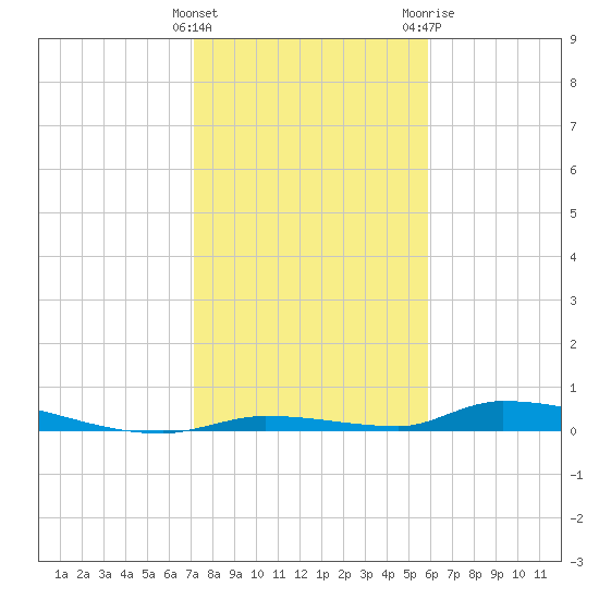 Similar Sound tide chart for Thursday, January 5, 2023