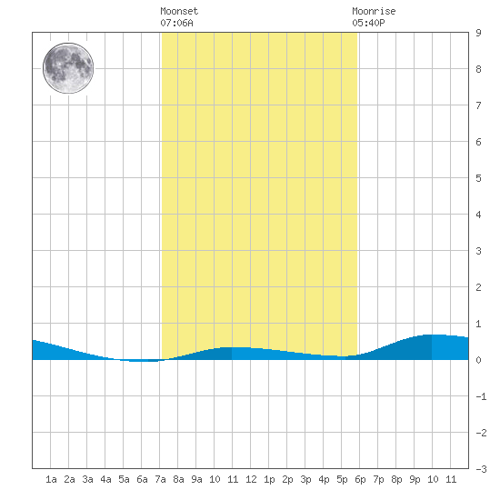 Similar Sound tide chart for Friday, January 6, 2023