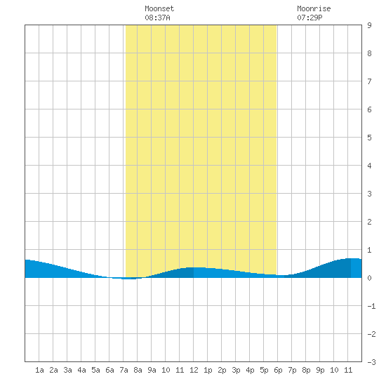 Similar Sound tide chart for Sunday, January 8, 2023