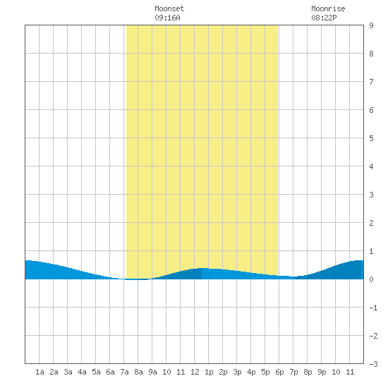 Similar Sound tide chart for Monday, January 9, 2023