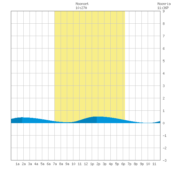 Similar Sound tide chart for Saturday, February 11, 2023