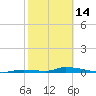 Similar Sound tide chart for Tuesday, February 14, 2023