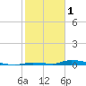 Similar Sound tide chart for Wednesday, February 1, 2023