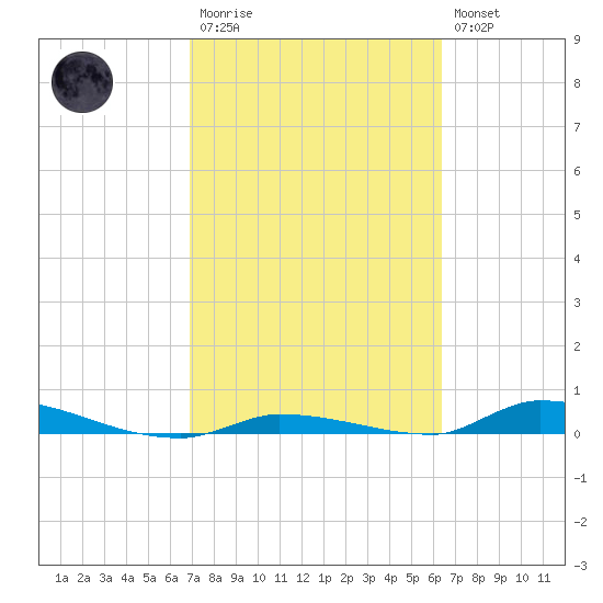 Similar Sound tide chart for Monday, February 20, 2023