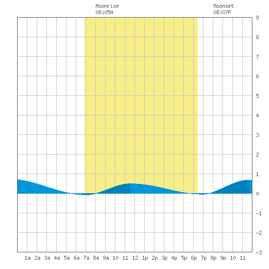 Similar Sound tide chart for Tuesday, February 21, 2023