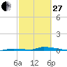 Similar Sound tide chart for Monday, February 27, 2023
