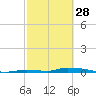 Similar Sound tide chart for Tuesday, February 28, 2023