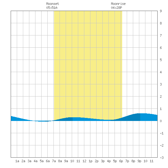 Similar Sound tide chart for Friday, February 3, 2023