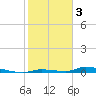 Similar Sound tide chart for Friday, February 3, 2023