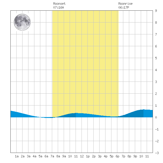 Similar Sound tide chart for Sunday, February 5, 2023