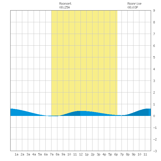 Similar Sound tide chart for Tuesday, February 7, 2023