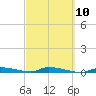 Similar Sound tide chart for Friday, March 10, 2023