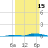 Similar Sound tide chart for Wednesday, March 15, 2023