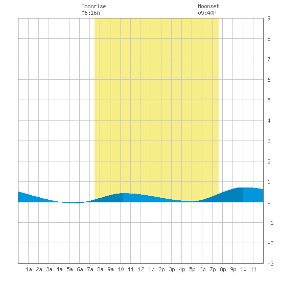 Similar Sound tide chart for Sunday, March 19, 2023