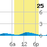 Similar Sound tide chart for Saturday, March 25, 2023