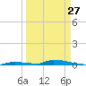 Similar Sound tide chart for Monday, March 27, 2023
