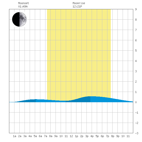 Similar Sound tide chart for Tuesday, March 28, 2023