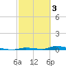 Similar Sound tide chart for Friday, March 3, 2023