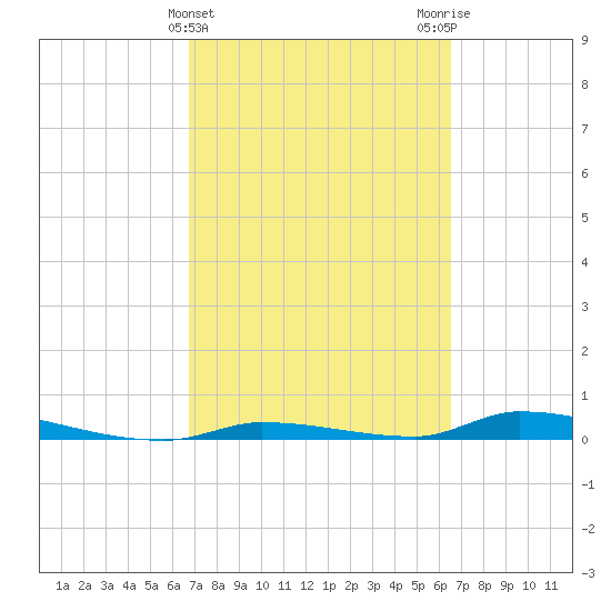 Similar Sound tide chart for Sunday, March 5, 2023
