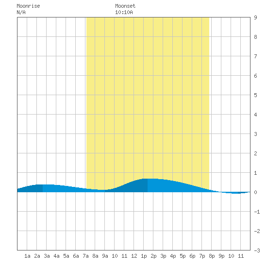 Similar Sound tide chart for Monday, April 10, 2023