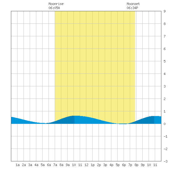 Similar Sound tide chart for Tuesday, April 18, 2023