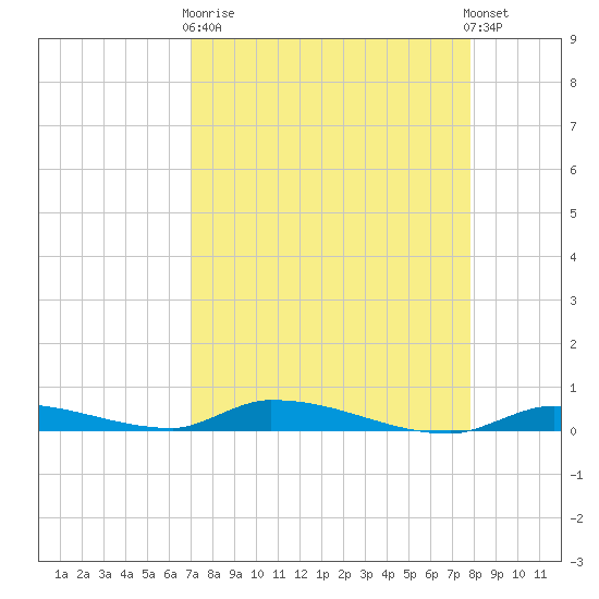 Similar Sound tide chart for Wednesday, April 19, 2023