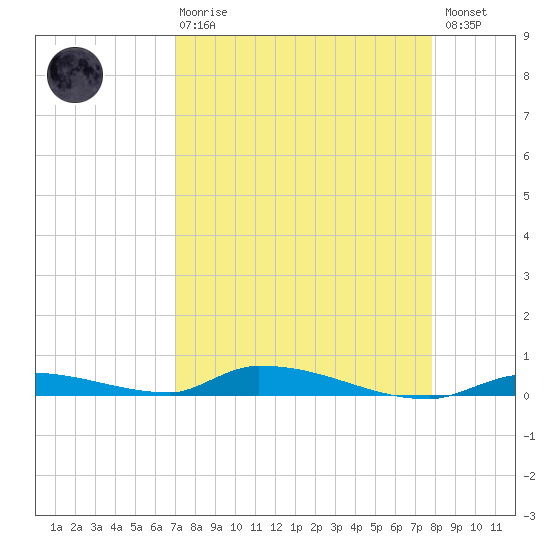 Similar Sound tide chart for Thursday, April 20, 2023