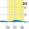 Similar Sound tide chart for Sunday, April 23, 2023