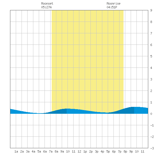 Similar Sound tide chart for Sunday, April 2, 2023