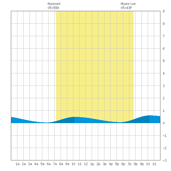 Similar Sound tide chart for Monday, April 3, 2023