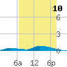 Similar Sound tide chart for Wednesday, May 10, 2023