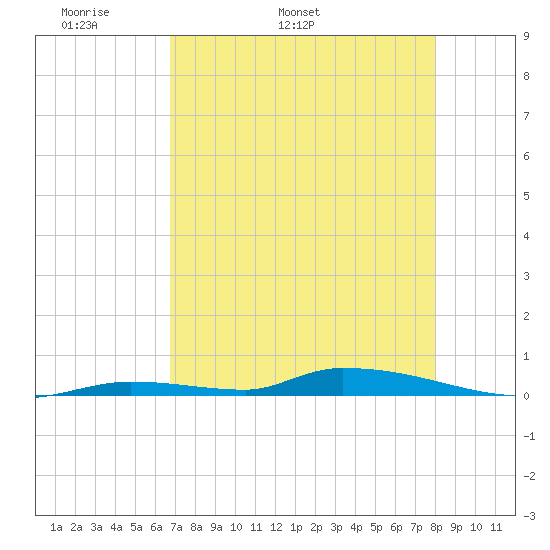 Similar Sound tide chart for Thursday, May 11, 2023