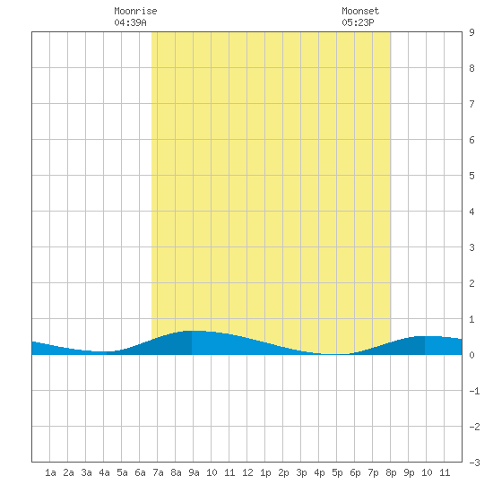 Similar Sound tide chart for Tuesday, May 16, 2023