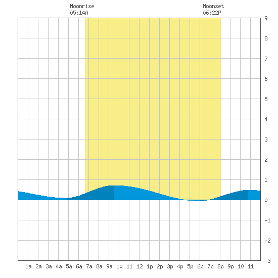 Similar Sound tide chart for Wednesday, May 17, 2023