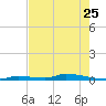 Similar Sound tide chart for Thursday, May 25, 2023