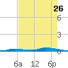 Similar Sound tide chart for Friday, May 26, 2023