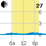 Similar Sound tide chart for Saturday, May 27, 2023
