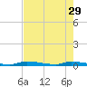 Similar Sound tide chart for Monday, May 29, 2023